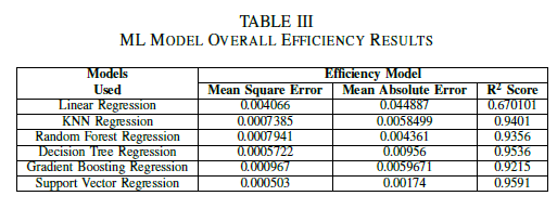 Efficiency Table