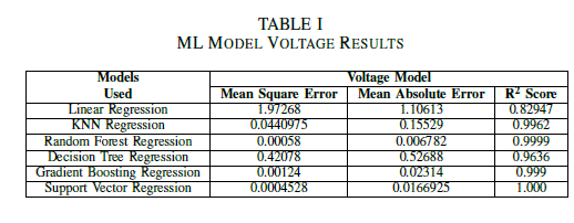 Voltage Results Table