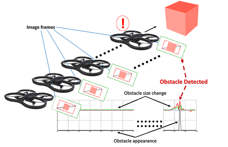 UAV  OBSTACLE COLLISION AVOIDANCE  USING DRL