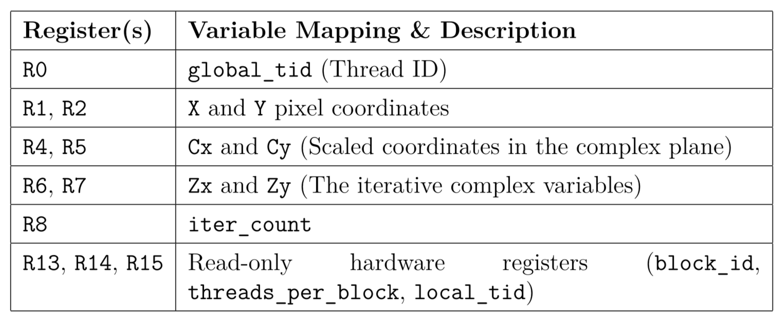 Register Map