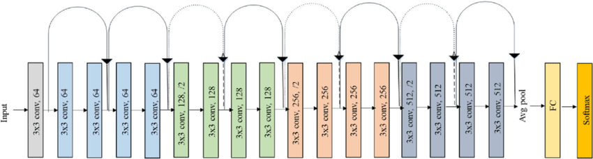 resnet-18 architecture