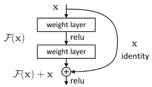 Skip Connections