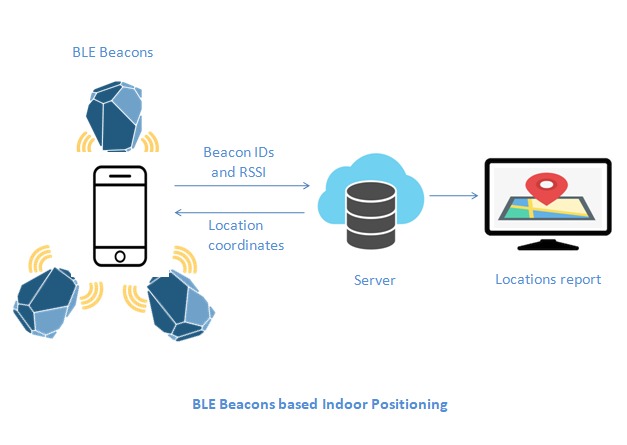 Thumbnail for Raspberry Pi based Asset-tracking System